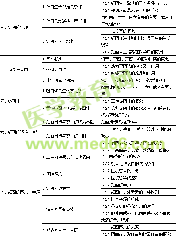 2016年公衛(wèi)執(zhí)業(yè)醫(yī)師《醫(yī)學(xué)微生物學(xué)》考試大綱