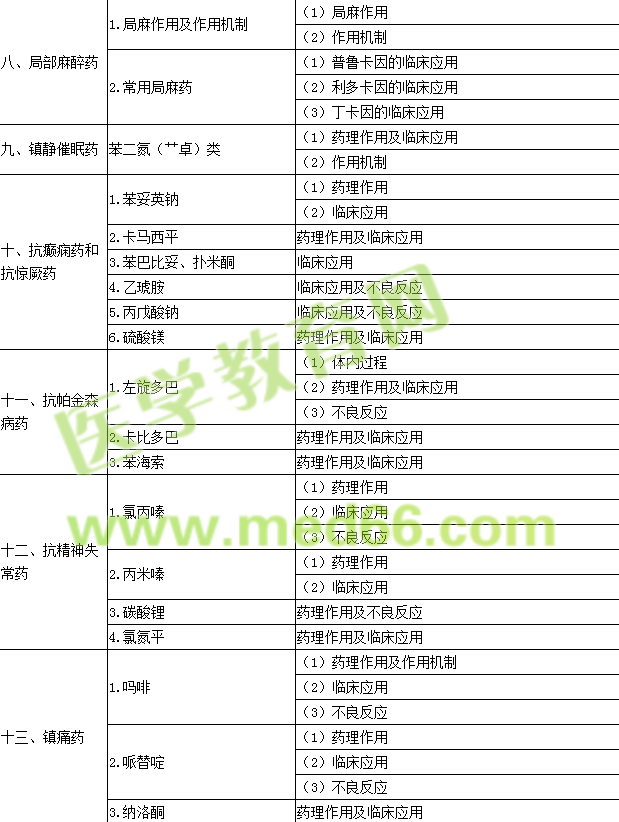 2017年公衛(wèi)執(zhí)業(yè)醫(yī)師《藥理學(xué)》考試大綱