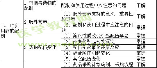 2019年初級(jí)藥師考試大綱——專(zhuān)業(yè)實(shí)踐能力