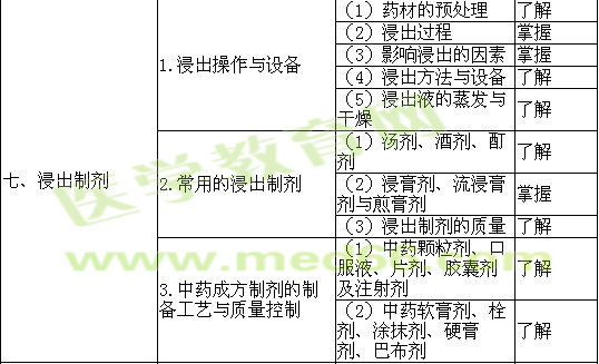 2019年初級藥師考試大綱——相關專業(yè)知識