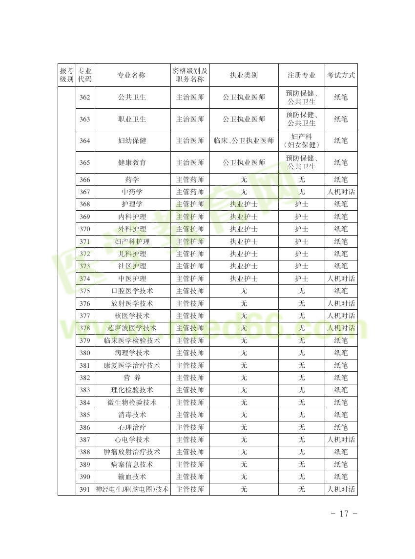 貴州省2016年衛(wèi)生資格考試報(bào)名通知