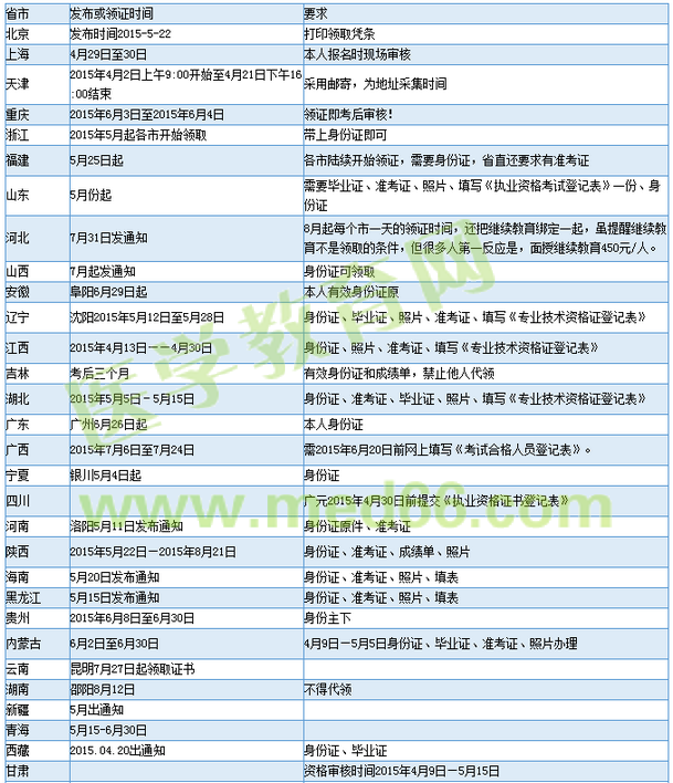 2015年執(zhí)業(yè)藥師證書(shū)領(lǐng)取方法總結(jié)