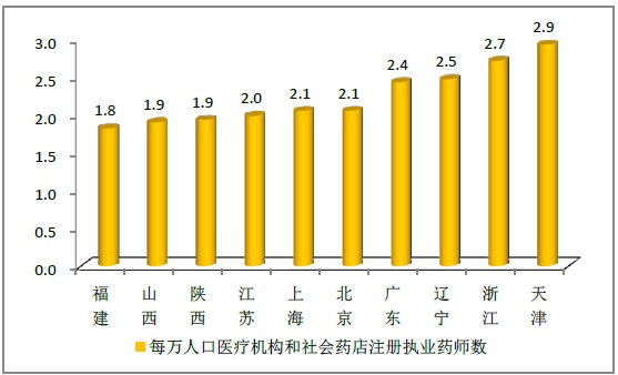 2015年12月全國執(zhí)業(yè)藥師注冊(cè)人數(shù)|配備情況統(tǒng)計(jì)