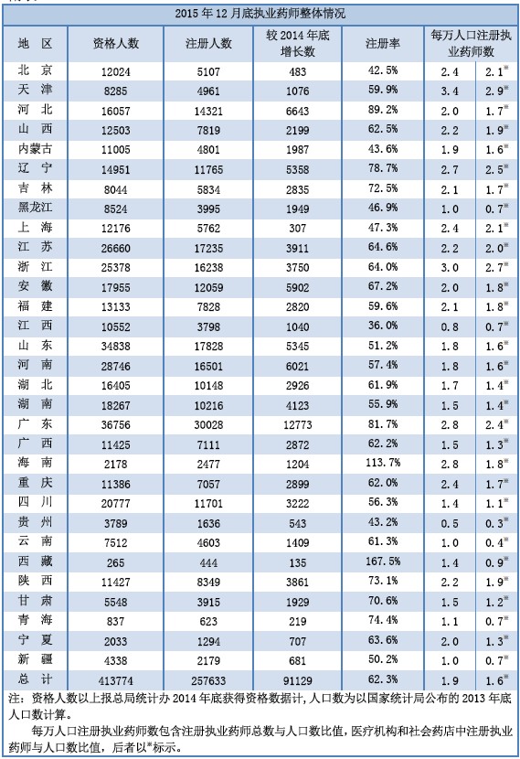 2015年12月全國執(zhí)業(yè)藥師注冊(cè)人數(shù)|配備情況統(tǒng)計(jì)