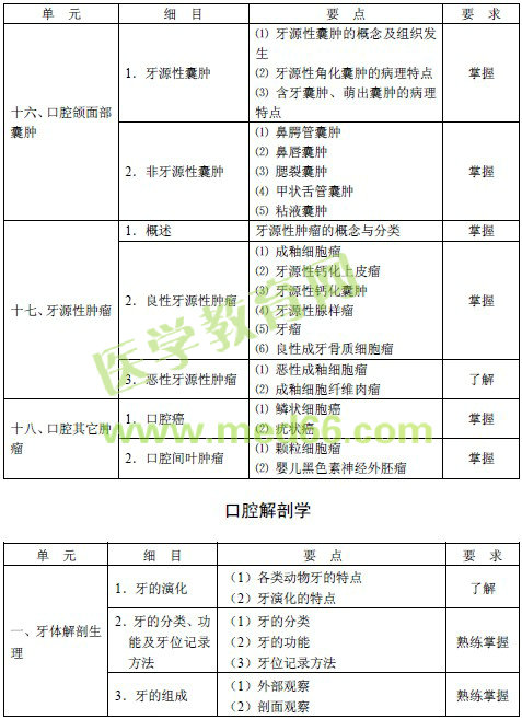 2016年口腔內(nèi)科主治醫(yī)師考試大綱