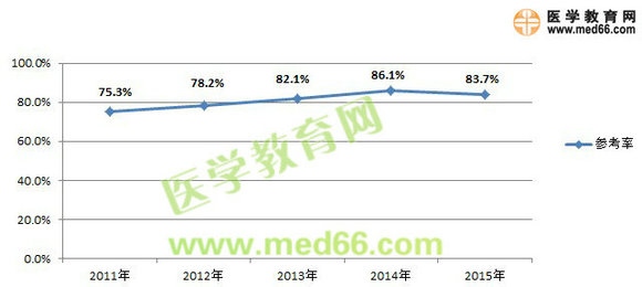 近五年執(zhí)業(yè)藥師報(bào)考及參考情況