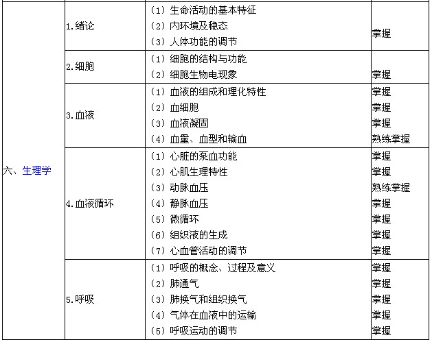 病案信息技術(shù)主管技師相關(guān)專業(yè)知識考試大綱-生理學(xué)