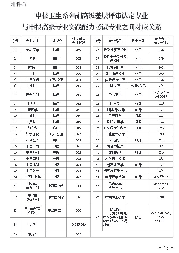 2016年貴州省申報(bào)衛(wèi)生副高基層評(píng)審專(zhuān)業(yè)與考試專(zhuān)業(yè)之間對(duì)應(yīng)關(guān)系