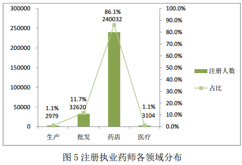 全國(guó)執(zhí)業(yè)藥師注冊(cè)管理情況統(tǒng)計(jì)|配備人數(shù)（2016年5月）