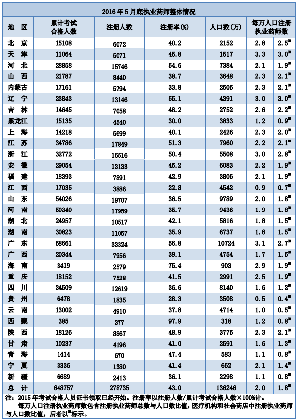 全國(guó)執(zhí)業(yè)藥師注冊(cè)管理情況統(tǒng)計(jì)|配備人數(shù)（2016年5月）