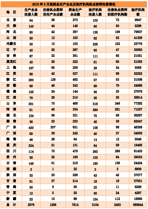 全國(guó)執(zhí)業(yè)藥師注冊(cè)管理情況統(tǒng)計(jì)|配備人數(shù)（2016年5月）