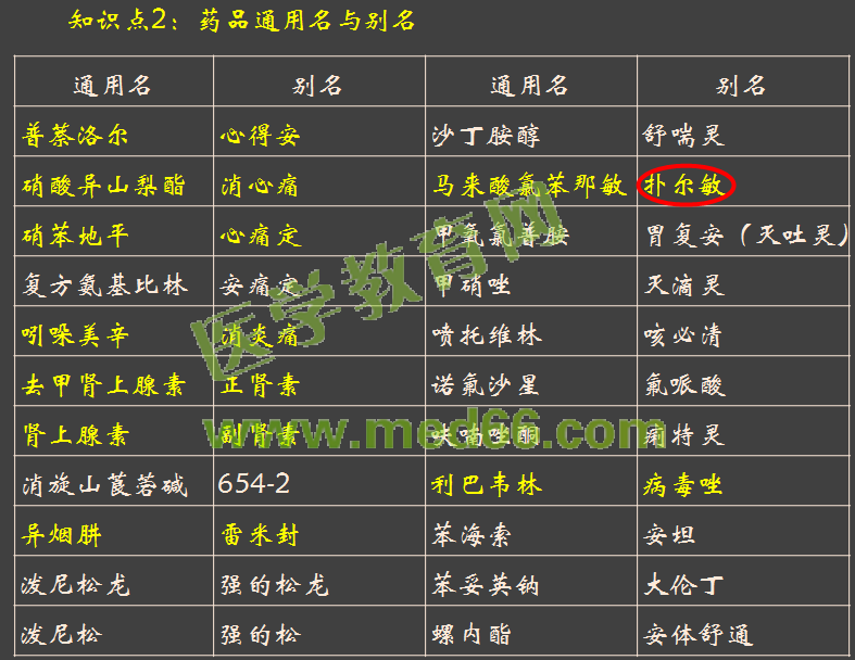 2016年執(zhí)業(yè)藥師考試《藥學(xué)綜合知識與技能》醫(yī)學(xué)教育網(wǎng)自習(xí)室與試題對比