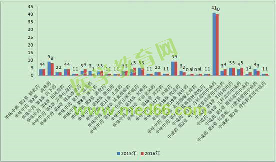 2015-2016年執(zhí)業(yè)中藥師考試《中藥學(xué)專業(yè)知識(shí)（二）》分值對比