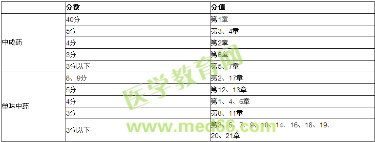 2016年執(zhí)業(yè)中藥師考試《中藥學(xué)專業(yè)知識（二）》試題涉及章節(jié)分值概述