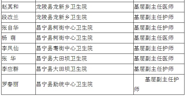 保山市2016年度基層衛(wèi)生高級(jí)職稱評(píng)審結(jié)果公示