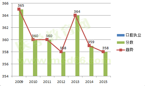 2009-2015口腔執(zhí)業(yè)醫(yī)師考試合格分?jǐn)?shù)線對比及變化趨勢