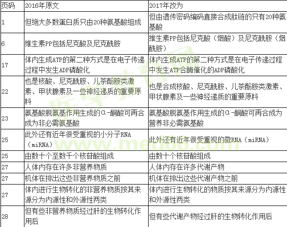 2016年與2017年臨床助理醫(yī)師考試生物化學大綱變動情況匯總