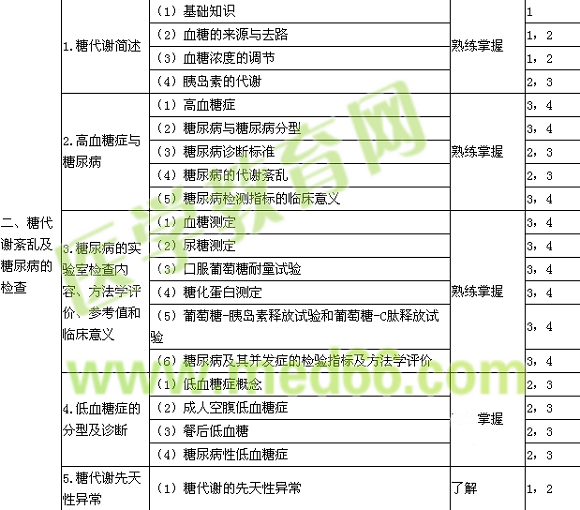 2018年臨床檢驗(yàn)主管技師考試《臨床化學(xué)》大綱免費(fèi)下載