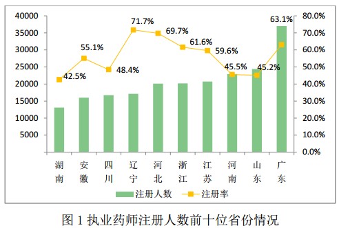 2016年12月全國執(zhí)業(yè)藥師注冊情況