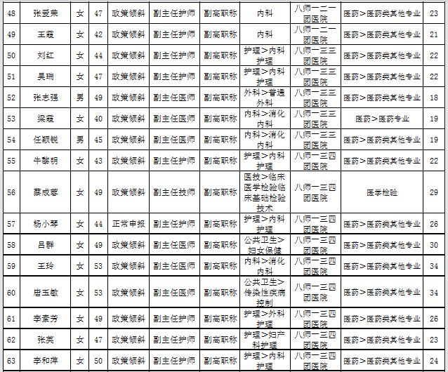 新疆石河子市2016年衛(wèi)生高級職務(wù)任職資格評審?fù)ㄟ^名單