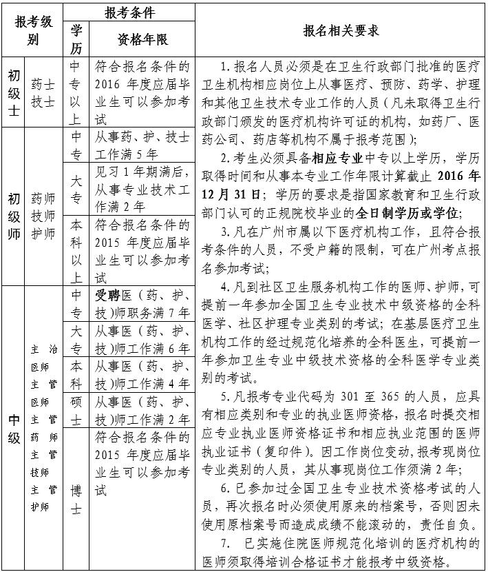 廣東省廣州市番禺區(qū)2017年衛(wèi)生資格考試報名及現場審核