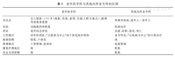 老年醫(yī)學(xué)?？漆t(yī)師必備的臨床知識與技能