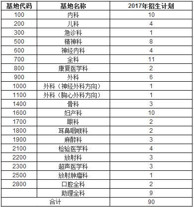 綿陽市第三人民醫(yī)院2017年第二批住院醫(yī)師規(guī)范化培訓(xùn)學(xué)員招生計劃