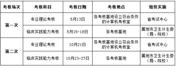 廣東省2017年住院醫(yī)師規(guī)范化培訓結業(yè)考核工作安排