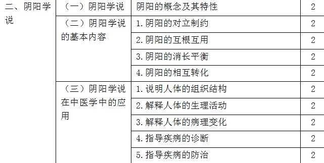 2017年初級(jí)中藥師考試大綱-相關(guān)專業(yè)知識(shí)