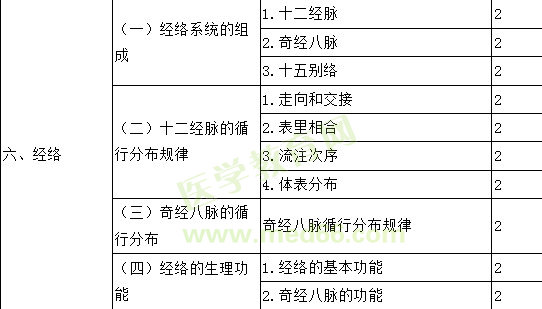 2018年主管中藥師考試大綱-相關(guān)專業(yè)知識(shí)