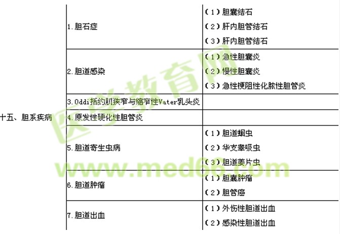 2017年外科主治醫(yī)師考試大綱-專業(yè)實踐能力