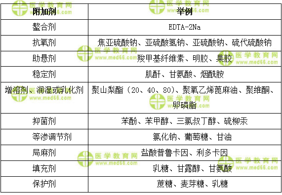 醫(yī)學教育網(wǎng)主管藥師：《答疑周刊》2018年第2期