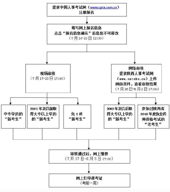 陜西省榆林市綏德縣2017年執(zhí)業(yè)藥師資格考試報考指南