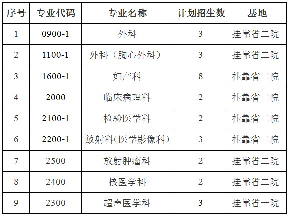 云南省腫瘤醫(yī)院/昆明醫(yī)科大學(xué)第三附屬醫(yī)院2017年國家住院醫(yī)師規(guī)培招生計劃