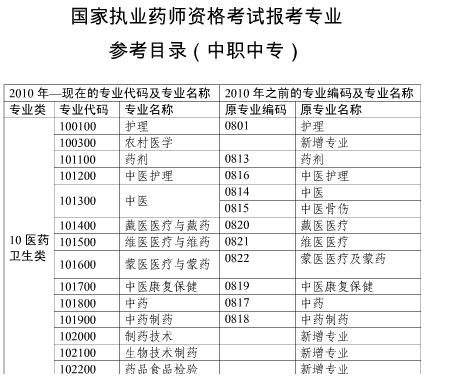 2017年上海市執(zhí)業(yè)藥師考試報名通知