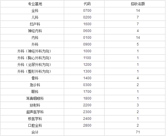 陽泉市第一人民醫(yī)院2017年住院醫(yī)師規(guī)范化培訓招生公告