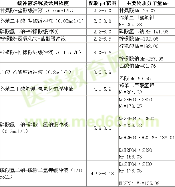 化學(xué)試劑中幾種常用緩沖液及配制