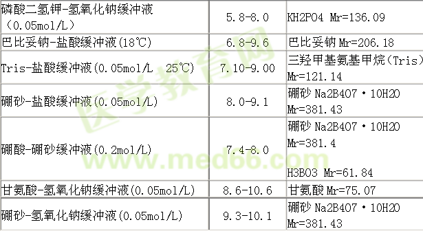 化學(xué)試劑中幾種常用緩沖液及配制