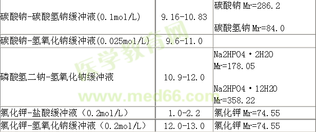 化學(xué)試劑中幾種常用緩沖液及配制