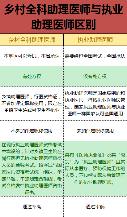 鄉(xiāng)村全科執(zhí)業(yè)助理醫(yī)師和執(zhí)業(yè)助理醫(yī)師有什么區(qū)別？