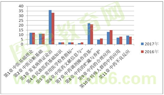 2017年執(zhí)業(yè)藥師《中藥學綜合知識與技能》考情分析