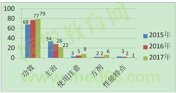 2017年執(zhí)業(yè)藥師《中藥學專業(yè)知識（二）》考情分析