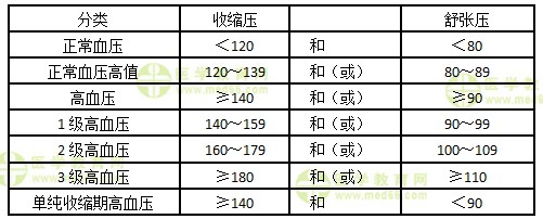 血壓分類標(biāo)準(zhǔn)