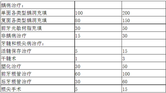 口腔科?？漆t(yī)師培訓(xùn)內(nèi)容