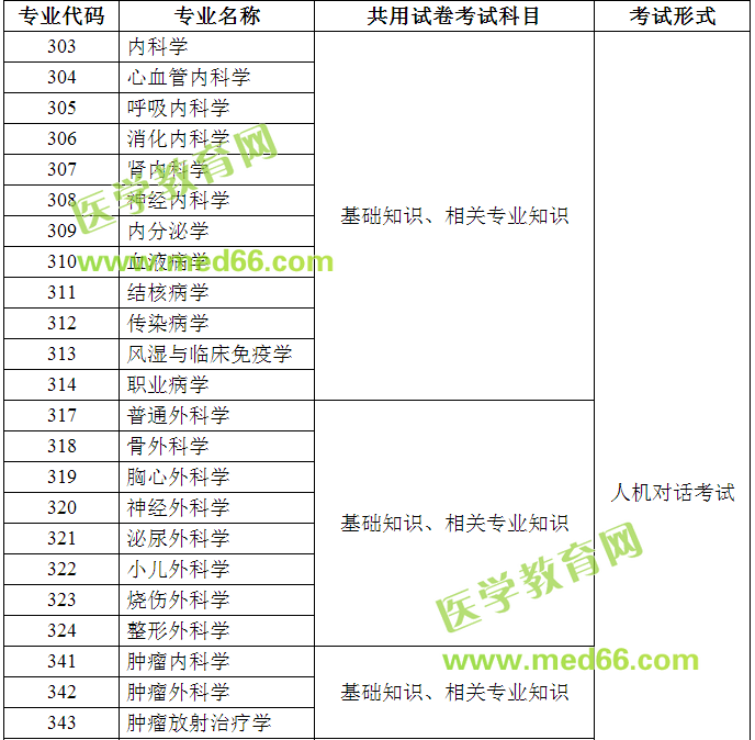 2018年衛(wèi)生專(zhuān)業(yè)技術(shù)資格考試主亞專(zhuān)業(yè)設(shè)置目錄（西醫(yī)類(lèi)）