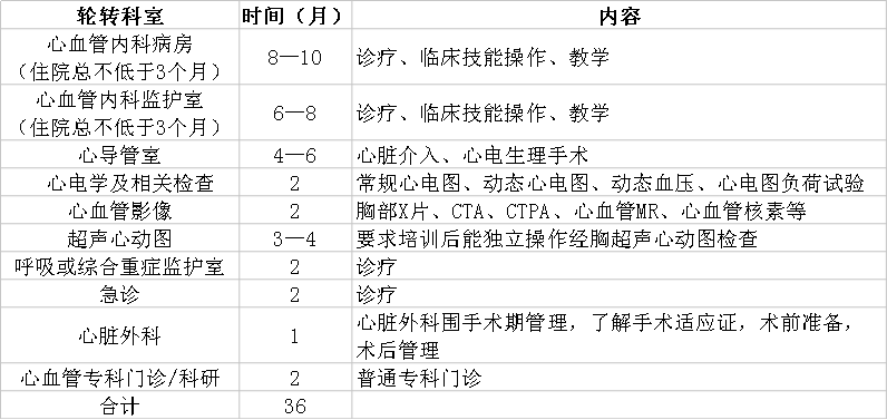 心血管病學(xué)?？漆t(yī)師規(guī)范化培訓(xùn)