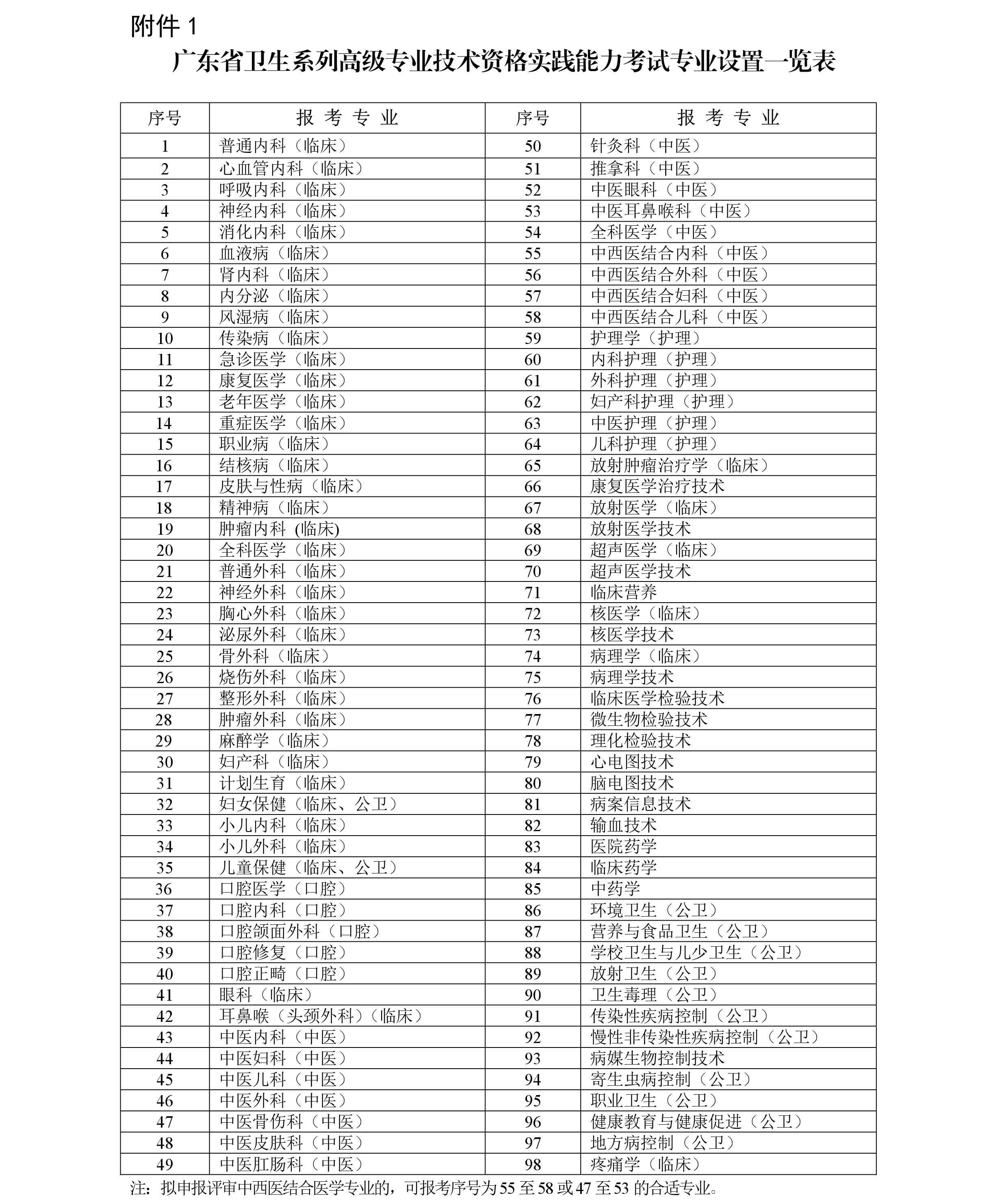 2018年廣東佛山衛(wèi)生系列高級專業(yè)技術資格實踐能力考試工作的通知