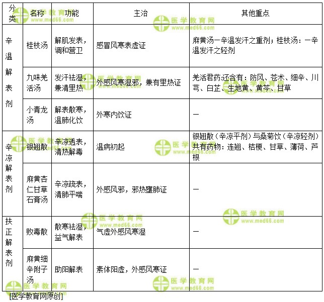 醫(yī)學(xué)教育網(wǎng)初級中藥士：《答疑周刊》2018年第37期