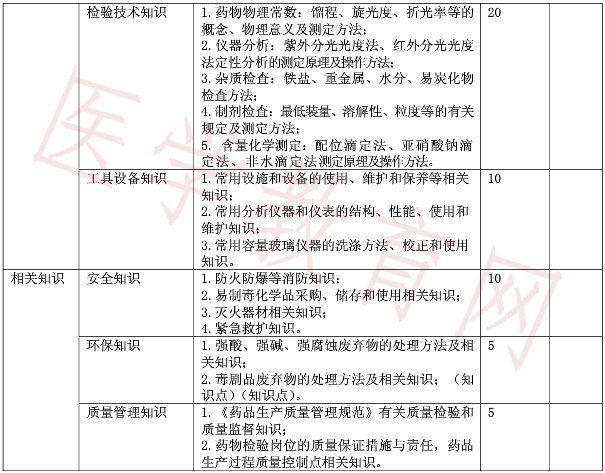 中級(jí)藥物檢驗(yàn)工理論考試