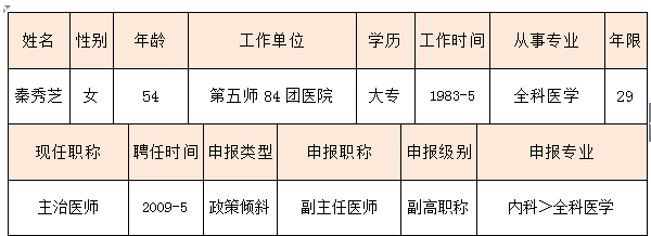 2017年新疆兵團(tuán)五師擬推薦評(píng)審衛(wèi)生系列高級(jí)專業(yè)技術(shù)職務(wù)任職資格人員公示